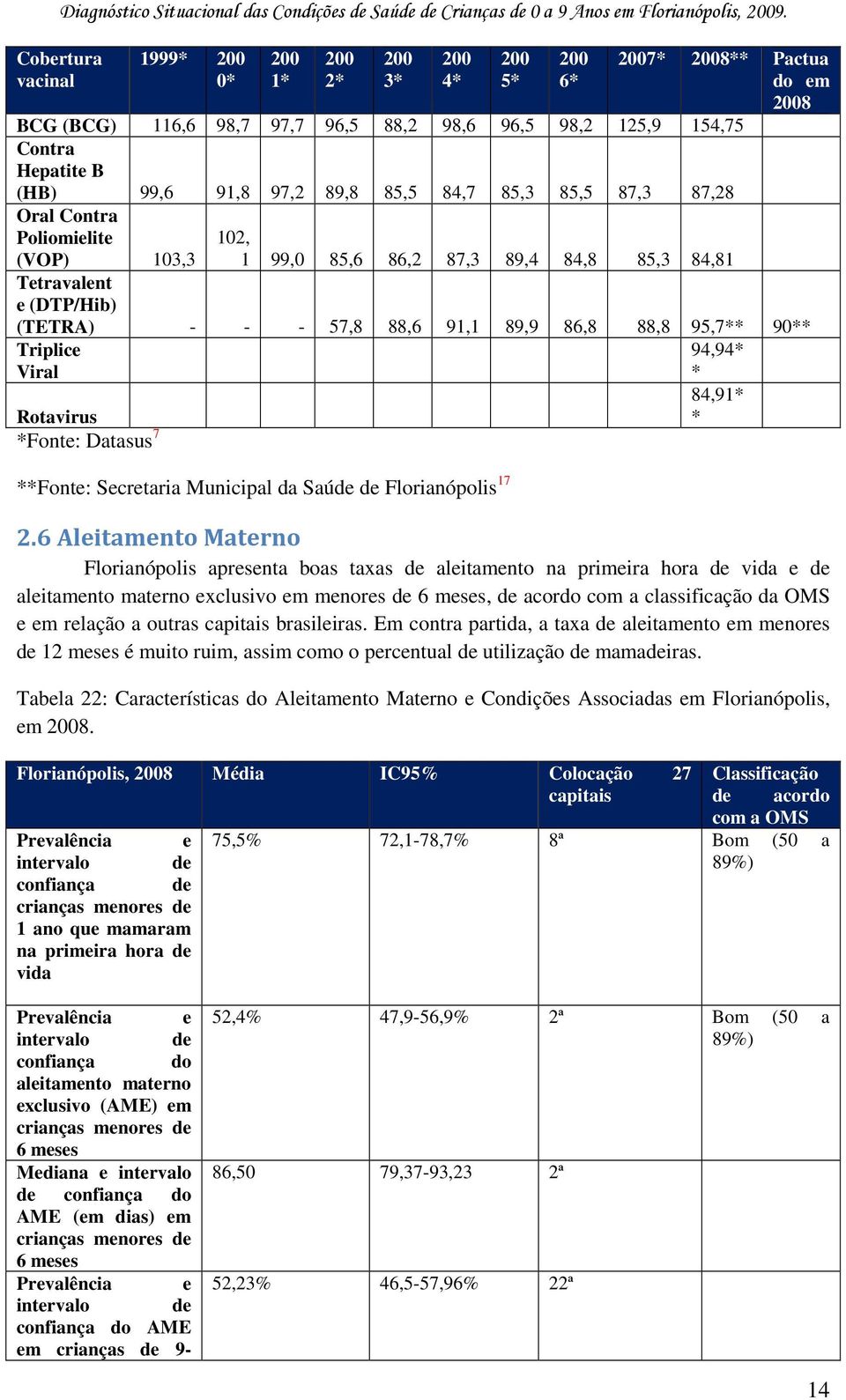 Triplice Viral Rotavirus Fonte: Datasus 7 Fonte: Secretaria Municipal da Saúde de Florianópolis 17 94,94 84,91 2.