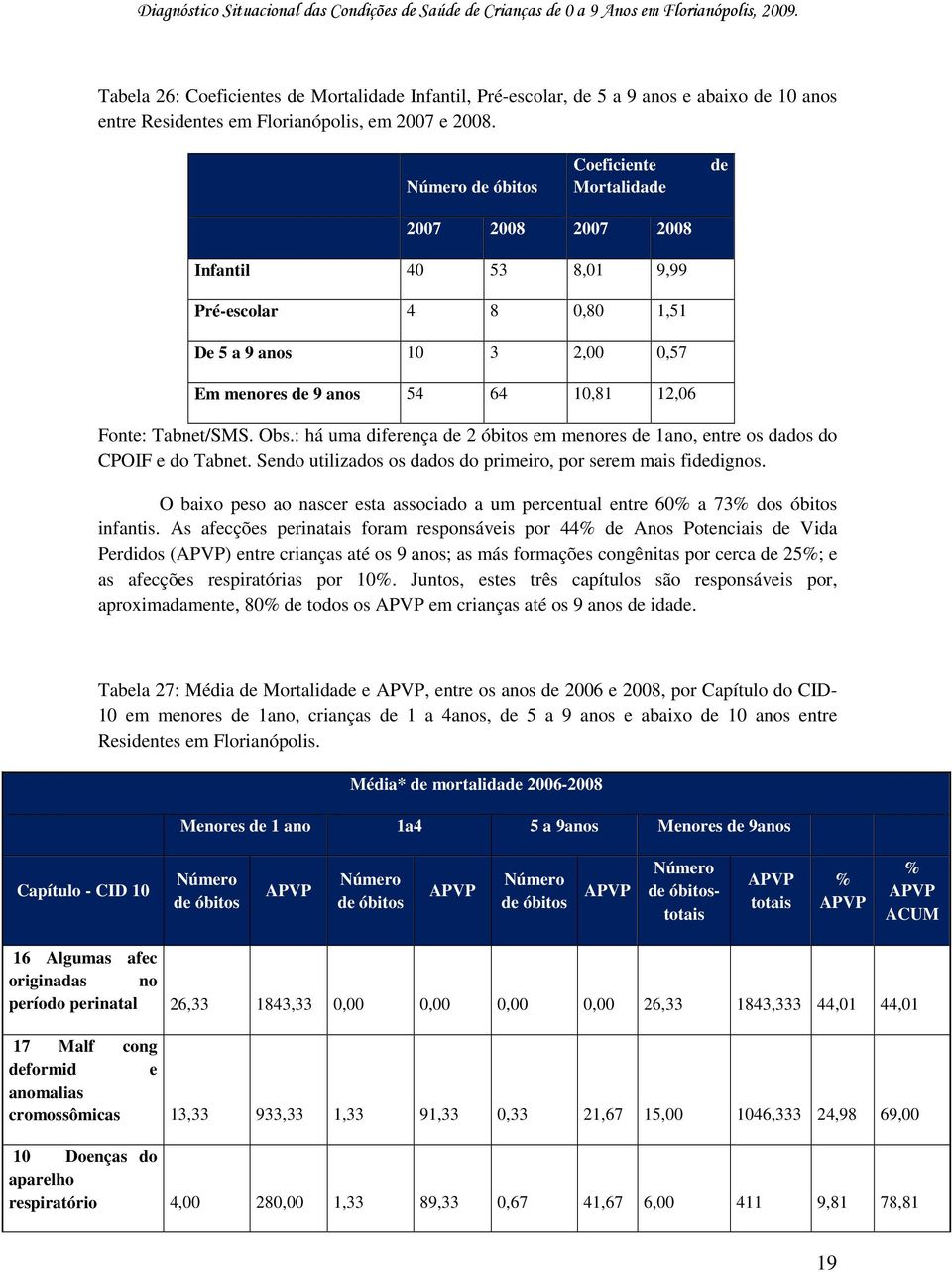 : há uma diferença de 2 óbitos em menores de 1ano, entre os dados do CPOIF e do Tabnet. Sendo utilizados os dados do primeiro, por serem mais fidedignos.