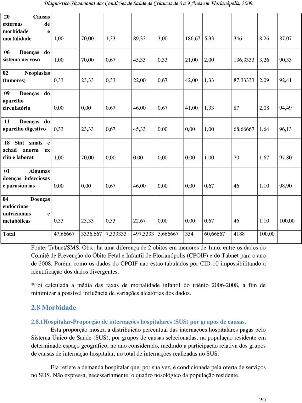 0,33 23,33 0,67 45,33 0,00 0,00 1,00 68,66667 1,64 96,13 18 Sint sinais e achad anorm ex clín e laborat 1,00 70,00 0,00 0,00 0,00 0,00 1,00 70 1,67 97,80 01 Algumas doenças infecciosas e parasitárias