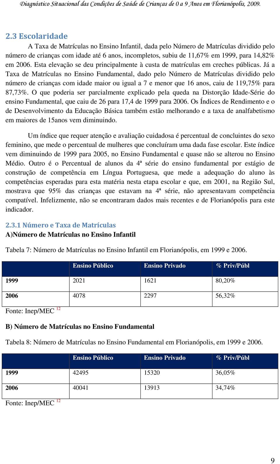 Já a Taxa de Matrículas no Ensino Fundamental, dado pelo Número de Matrículas dividido pelo número de crianças com idade maior ou igual a 7 e menor que 16, caiu de 119,75% para 87,73%.