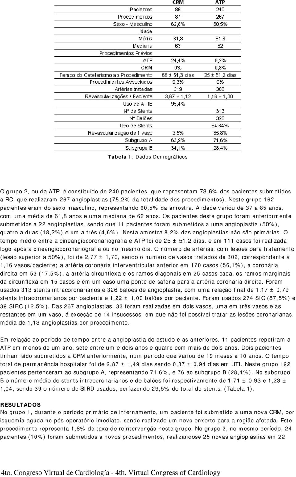 Os pacientes deste grupo foram anteriormente submetidos a 22 angioplastias, sendo que 11 pacientes foram submetidos a uma angioplastia (50%), quatro a duas (18,2%) e um a três (4,6%).