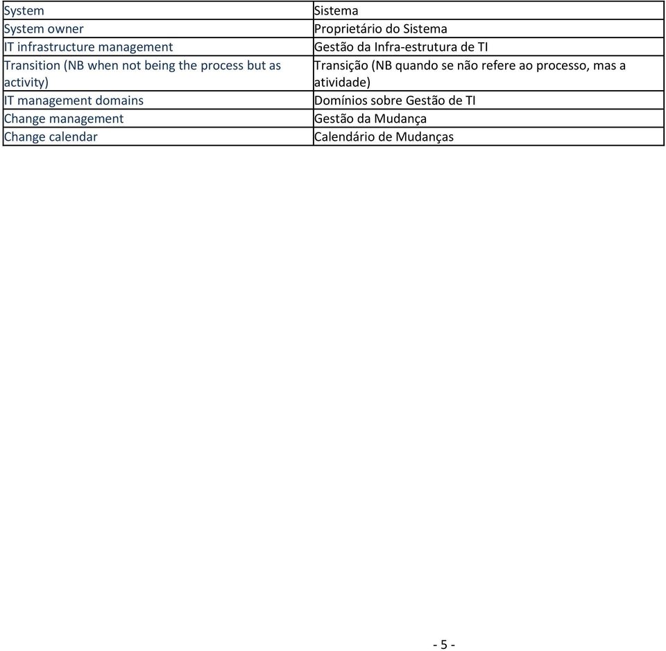 Proprietário do Sistema Gestão da Infra-estrutura de TI Transição (NB quando se não refere