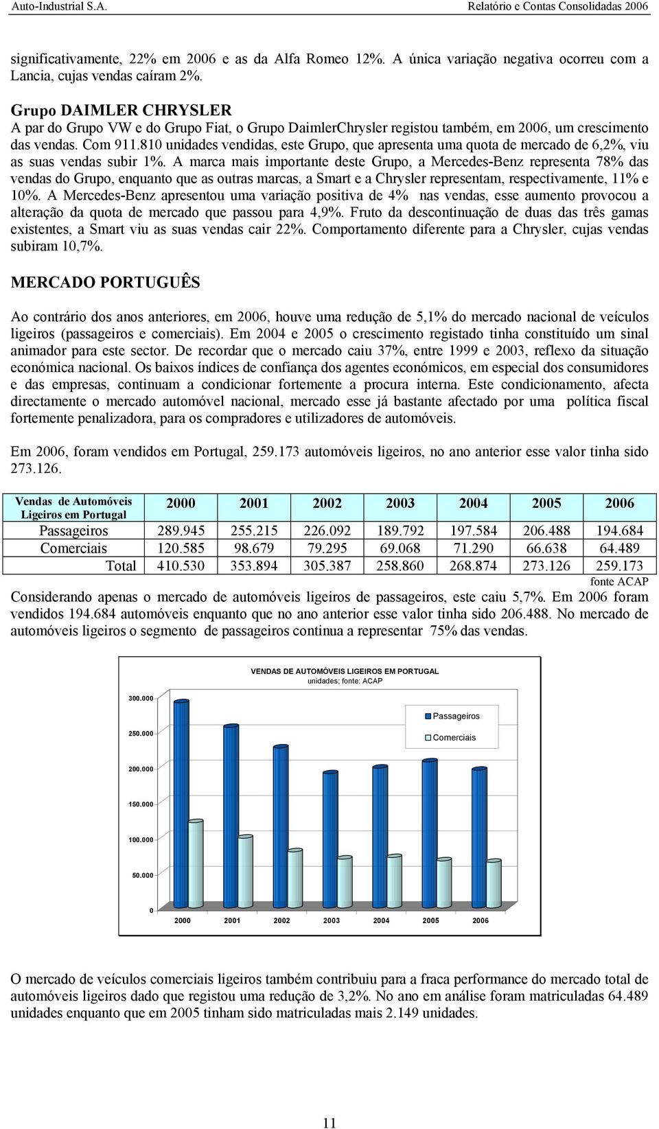 810 unidades vendidas, este Grupo, que apresenta uma quota de mercado de 6,2%, viu as suas vendas subir 1%.