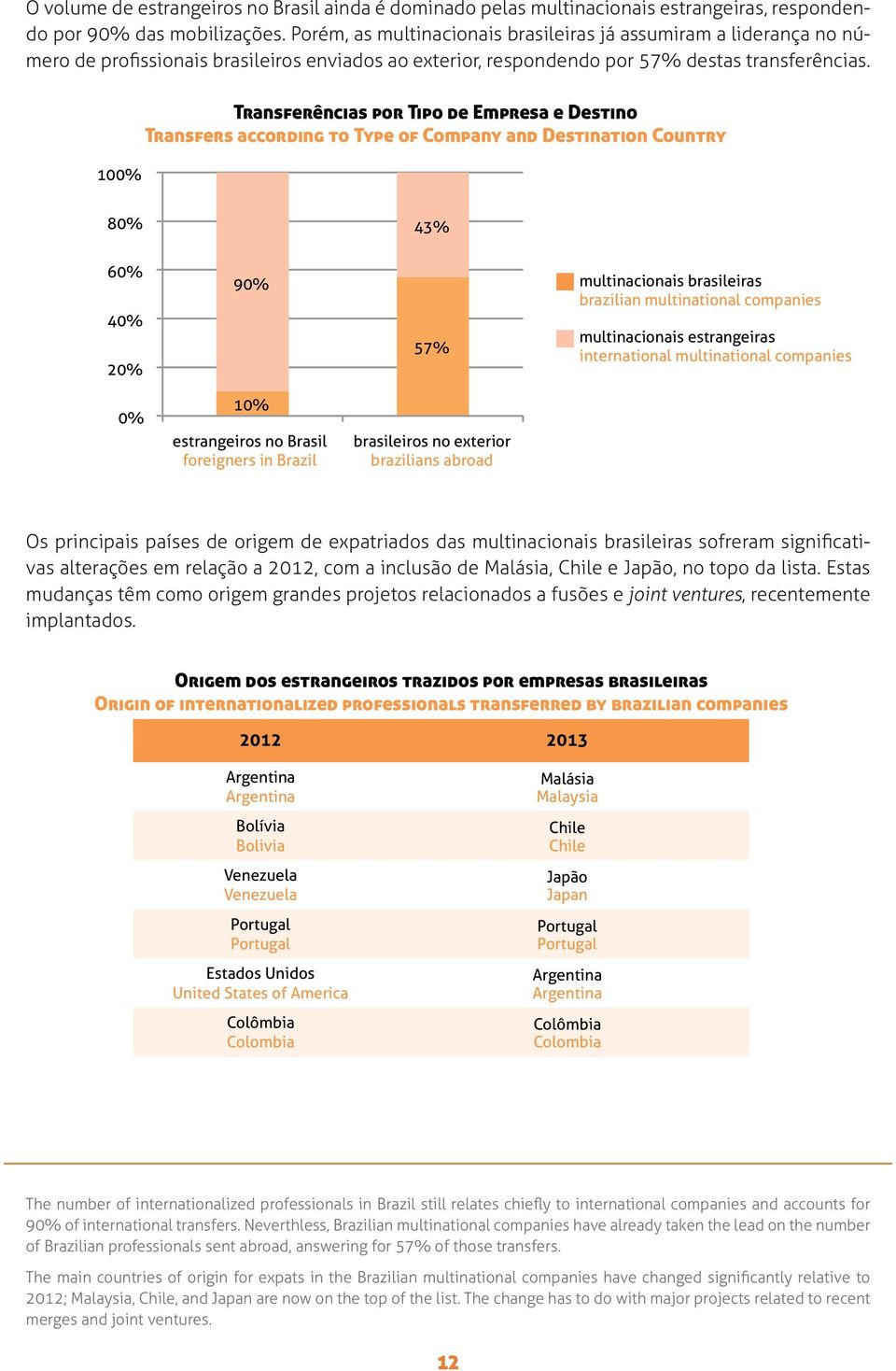 100% Transferências por Tipo de Empresa e Destino Transfers according to Type of Company and Destination Country 80% 43% 60% 40% 20% 90% 57% multinacionais brasileiras brazilian multinational