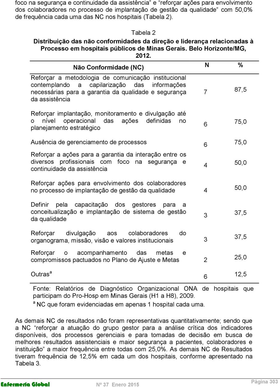 Não Conformidade (NC) Reforçar a metodologia de comunicação institucional contemplando a capilarização das informações necessárias para a garantia da qualidade e segurança da assistência N % 7 87,5