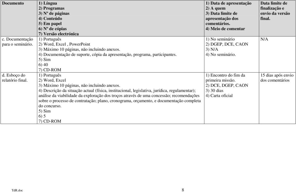 4) Documentação de suporte, cópia da apresentação, programa, participantes. 6) 40 7) CD-ROM 1) Português 2) Word, Excel 3) Máximo 10 páginas, não incluindo anexos.