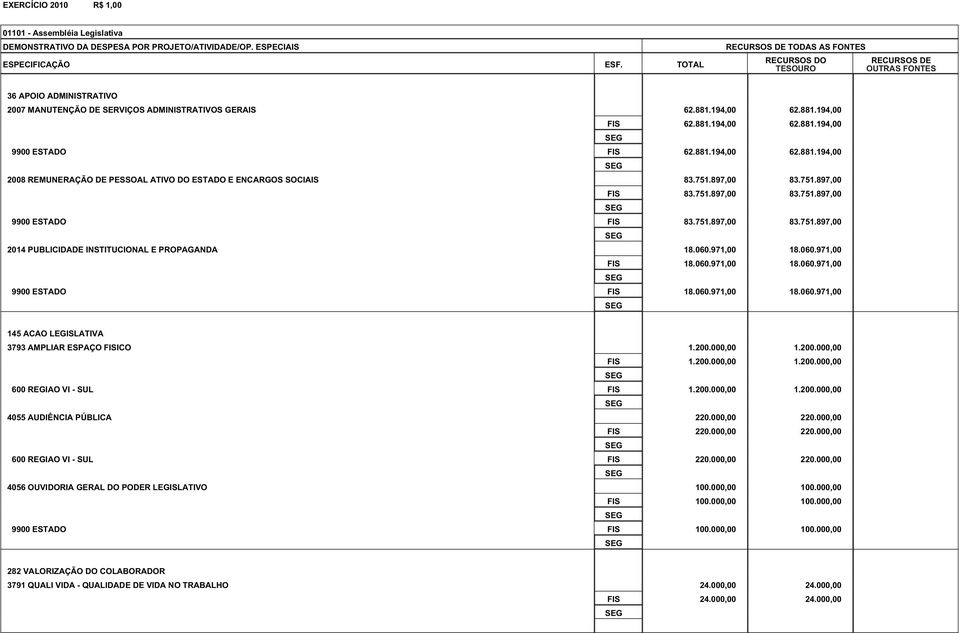 881.194,00 62.881.194,00 2008 REMUNERAÇÃO DE PESSOAL ATIVO DO ESTADO E ENCARGOS 83.751.897,00 83.751.897,00 FIS 83.751.897,00 83.751.897,00 9900 ESTADO FIS 83.751.897,00 83.751.897,00 2014 PUBLICIDADE INSTITUCIONAL E PROPAGANDA 18.