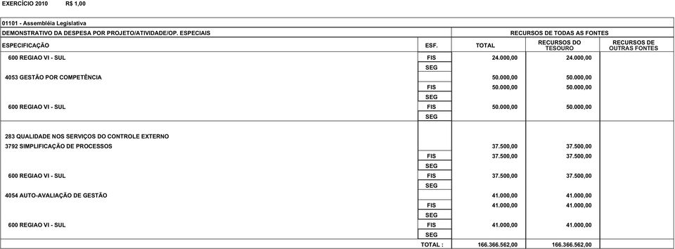 000,00 FIS 50.000,00 50.000,00 600 REGIAO VI - SUL FIS 50.000,00 50.000,00 RECURSOS DE OUTRAS FONTES 283 QUALIDADE NOS SERVIÇOS DO CONTROLE EXTERNO 3792 SIMPLIFICAÇÃO DE PROCESSOS 37.