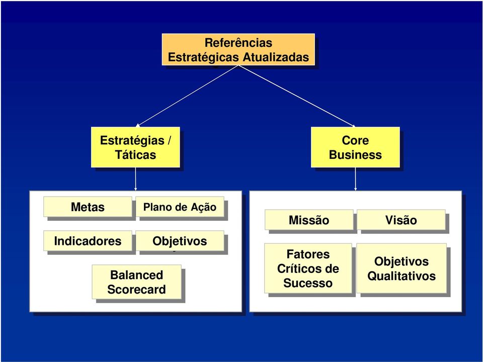 Balanced Scorecard Plano Plano de de Ação Ação Objetivos