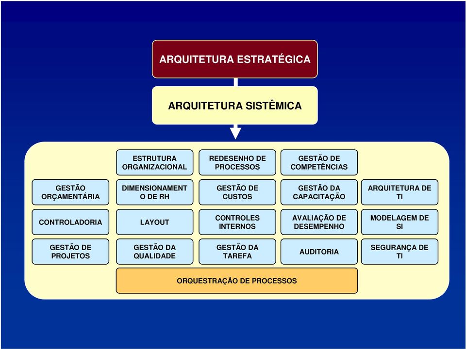 ARQUITETURA DE TI CONTROLADORIA LAYOUT CONTROLES INTERNOS AVALIAÇÃO DE DESEMPENHO MODELAGEM DE SI