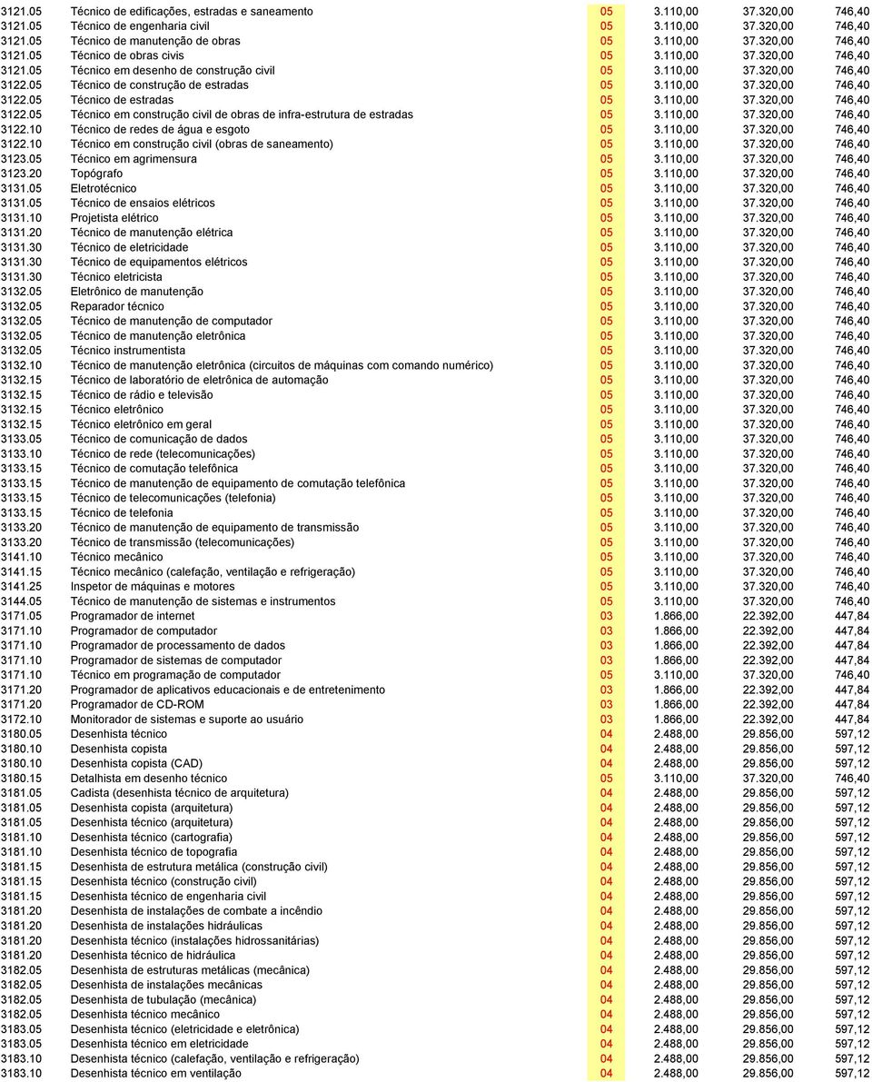 05 Técnico de construção de estradas 05 3.110,00 37.320,00 746,40 3122.05 Técnico de estradas 05 3.110,00 37.320,00 746,40 3122.05 Técnico em construção civil de obras de infra-estrutura de estradas 05 3.