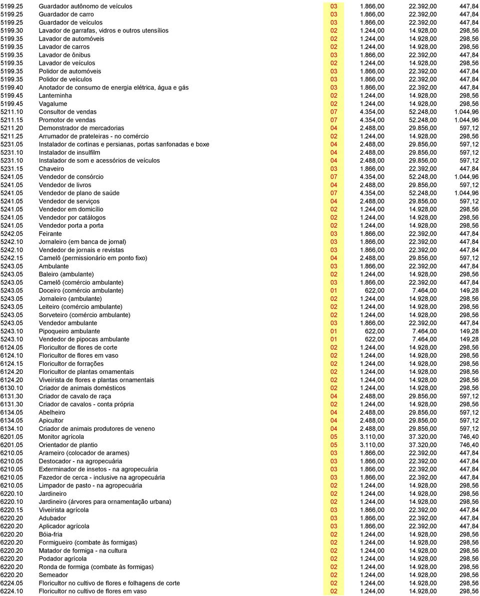 35 Lavador de veículos 02 1.244,00 14.928,00 298,56 5199.35 Polidor de automóveis 03 1.866,00 22.392,00 447,84 5199.35 Polidor de veículos 03 1.866,00 22.392,00 447,84 5199.40 Anotador de consumo de energia elétrica, água e gás 03 1.