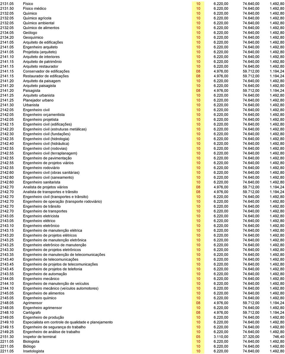 05 Arquiteto de edificações 10 6.220,00 74.640,00 1.492,80 2141.05 Engenheiro arquiteto 10 6.220,00 74.640,00 1.492,80 2141.05 Projetista (arquiteto) 10 6.220,00 74.640,00 1.492,80 2141.10 Arquiteto de interiores 10 6.