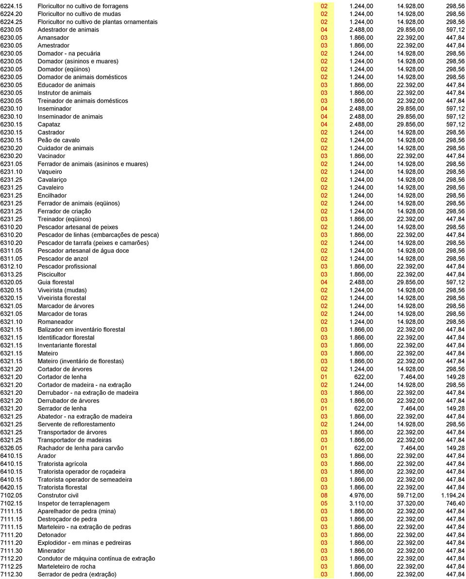 244,00 14.928,00 298,56 6230.05 Domador (asininos e muares) 02 1.244,00 14.928,00 298,56 6230.05 Domador (eqüinos) 02 1.244,00 14.928,00 298,56 6230.05 Domador de animais domésticos 02 1.244,00 14.928,00 298,56 6230.05 Educador de animais 03 1.