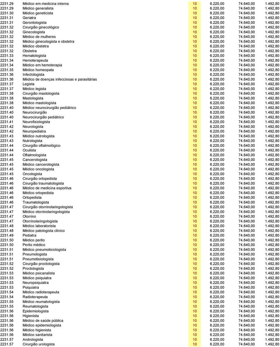 220,00 74.640,00 1.492,80 2231.32 Médico ginecologista e obstetra 10 6.220,00 74.640,00 1.492,80 2231.32 Médico obstetra 10 6.220,00 74.640,00 1.492,80 2231.32 Obstetra 10 6.220,00 74.640,00 1.492,80 2231.33 Hematologista 10 6.