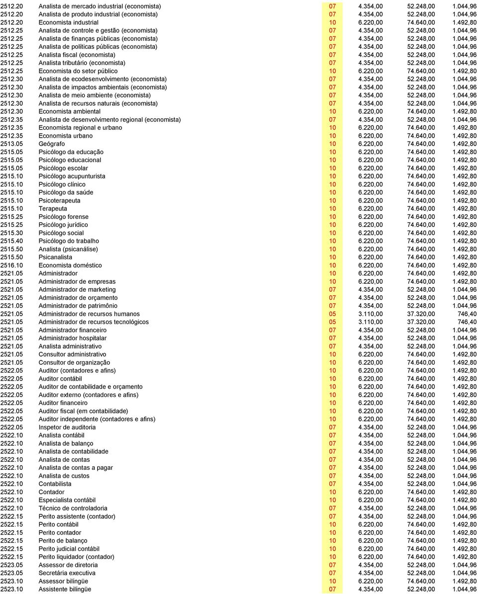 354,00 52.248,00 1.044,96 2512.25 Analista fiscal (economista) 07 4.354,00 52.248,00 1.044,96 2512.25 Analista tributário (economista) 07 4.354,00 52.248,00 1.044,96 2512.25 Economista do setor público 10 6.