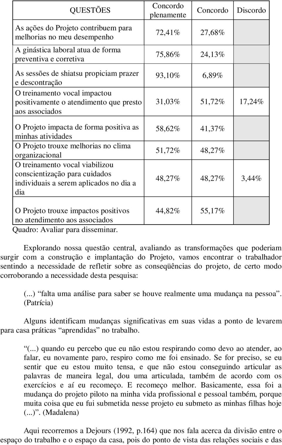 viabilizou conscientização para cuidados individuais a serem aplicados no dia a dia O Projeto trouxe impactos positivos no atendimento aos associados Quadro: Avaliar para disseminar.