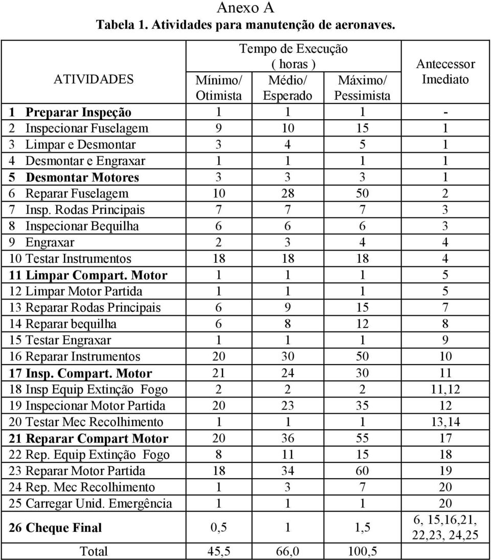 4 Desmontar e Engraxar 1 1 1 1 5 Desmontar Motores 3 3 3 1 6 Reparar Fuselagem 10 28 50 2 7 Insp.
