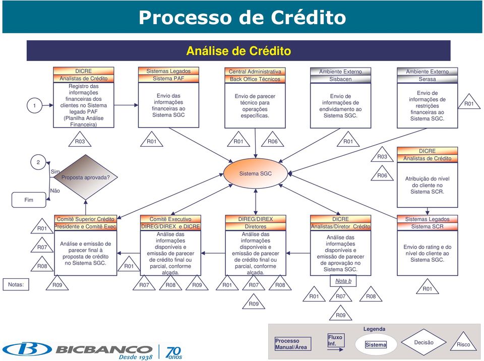 Ambiente Externo Sisbacen Envio de informações de endividamento ao Sistema SGC. Ambiente Externo Serasa Envio de informações de restrições financeiras ao Sistema SGC.