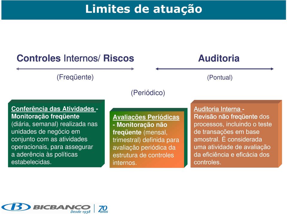 atividades operacionais, para assegurar a aderência às políticas estabelecidas.