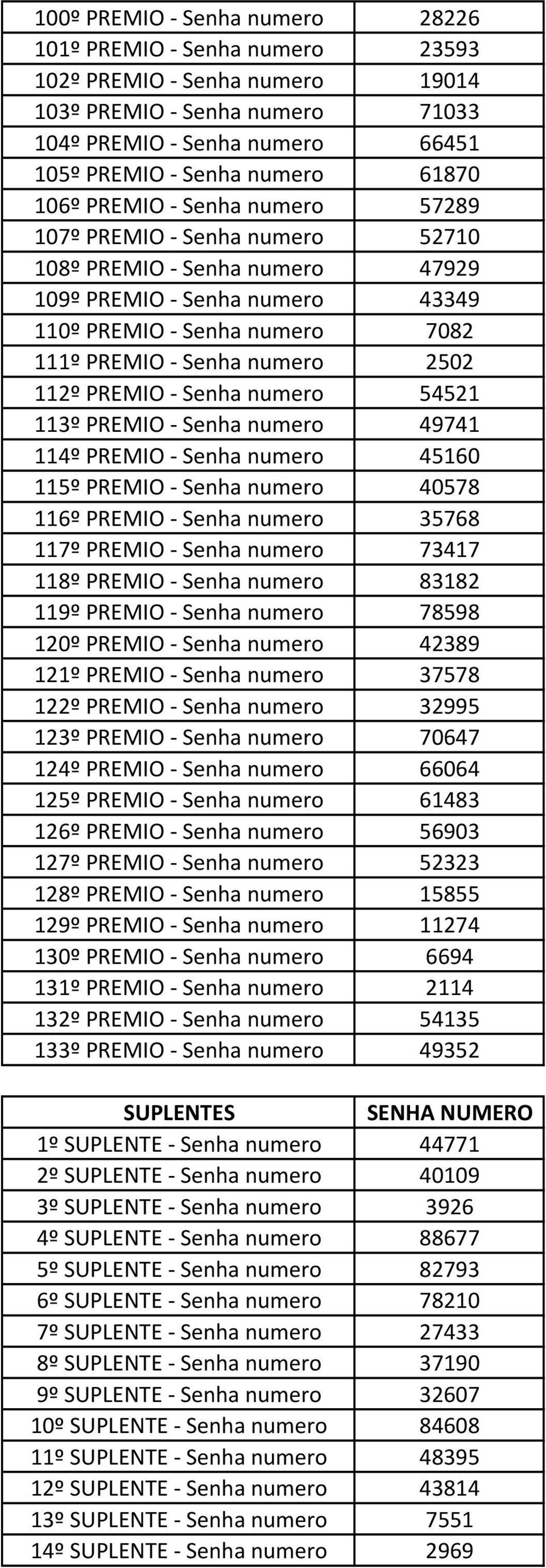 112º PREMIO - Senha numero 54521 113º PREMIO - Senha numero 49741 114º PREMIO - Senha numero 45160 115º PREMIO - Senha numero 40578 116º PREMIO - Senha numero 35768 117º PREMIO - Senha numero 73417