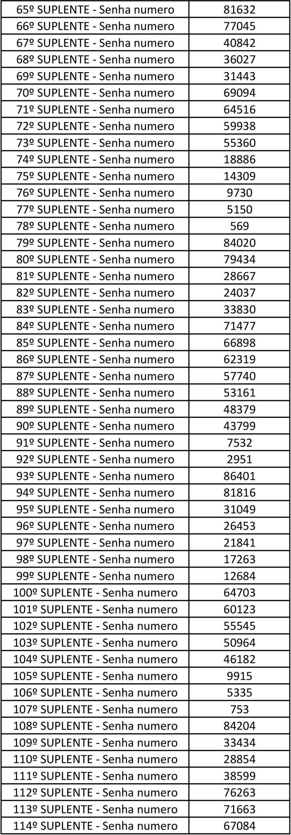 numero 9730 77º SUPLENTE - Senha numero 5150 78º SUPLENTE - Senha numero 569 79º SUPLENTE - Senha numero 84020 80º SUPLENTE - Senha numero 79434 81º SUPLENTE - Senha numero 28667 82º SUPLENTE - Senha