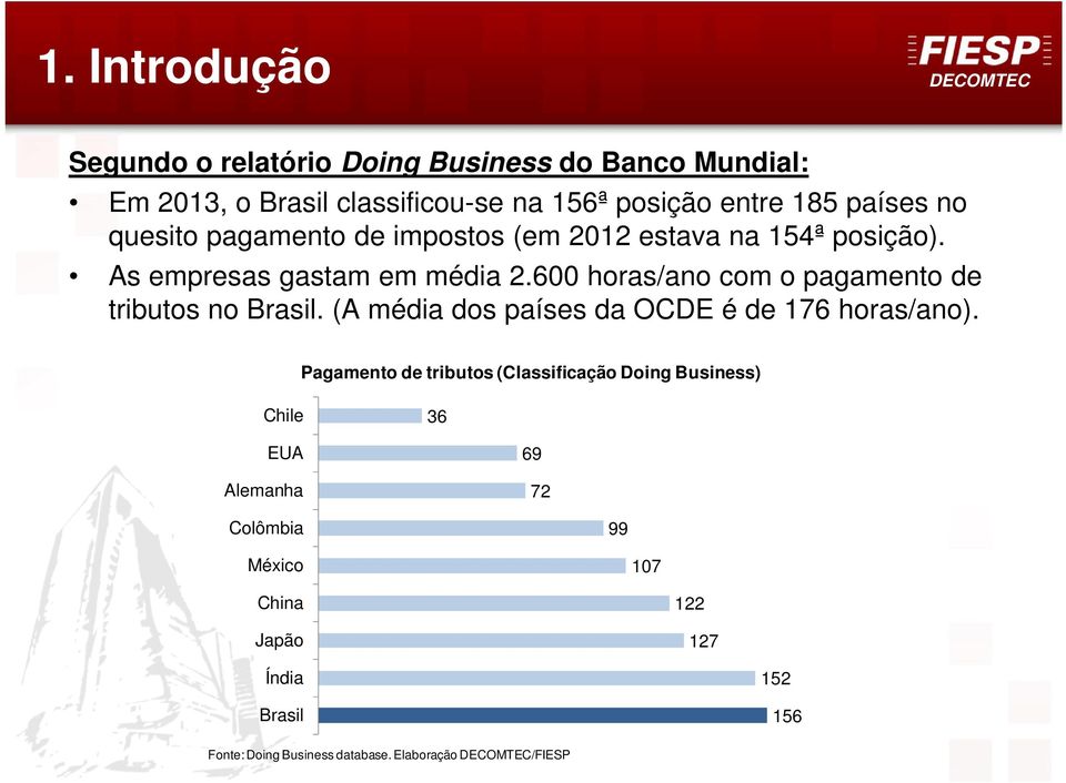 600 horas/ano com o pagamento de tributos no Brasil. (A média dos países da OCDE é de 176 horas/ano).