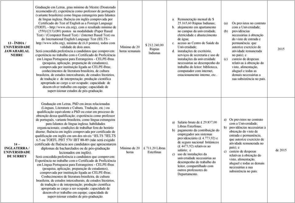 org), com o resultado mínimo de (550)/(213)/(80) pontos na modalidade (Paper Based Test) / (Computer Based Test) / (Internet Based Test) ou do International English Language Test (IELTS - http://www.