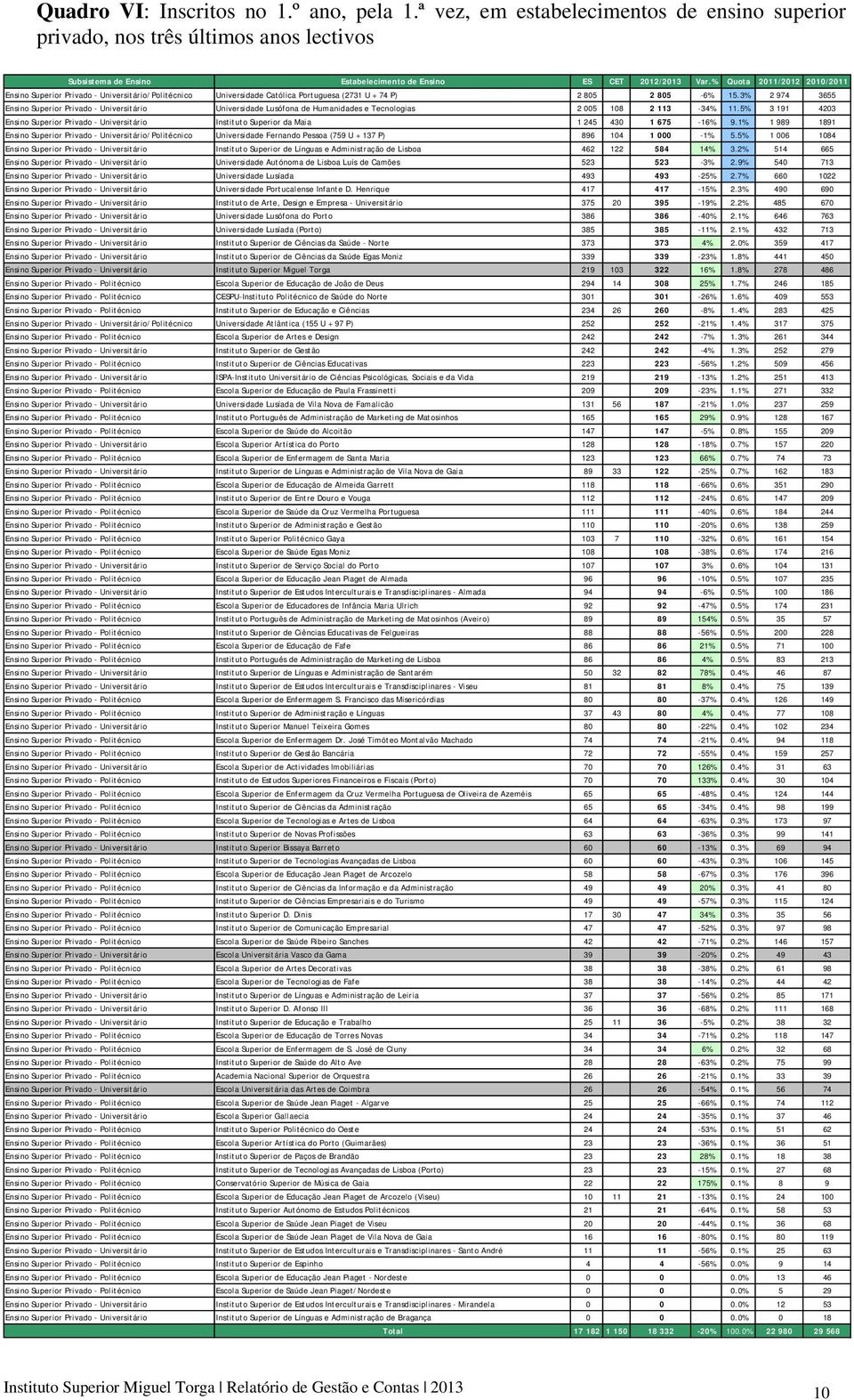 3% 2 974 3655 Ensino Superior Privado - Universitário Universidade Lusófona de Humanidades e Tecnologias 2 005 108 2 113-34% 11.