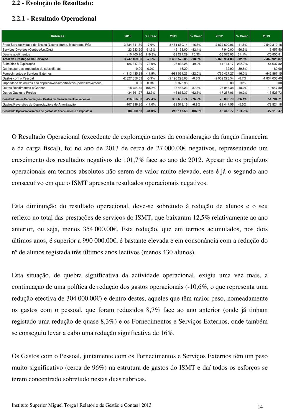 3% -56 576.03 34.1% -75 850.81 Total da Prestação de Serviços 3 747 469.80-7.6% 3 463 575.85-18.5% 2 823 964.03-12.5% 2 469 925.87 Subsídios à Exploração 126 617.80-78.0% 27 886.25-49.2% 14 164.