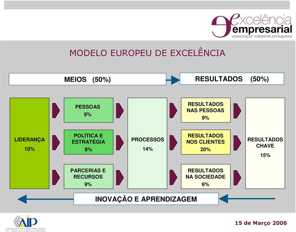 ESTRATÉGIA 8% PROCESSOS 14% RESULTADOS NOS CLIENTES 20% RESULTADOS