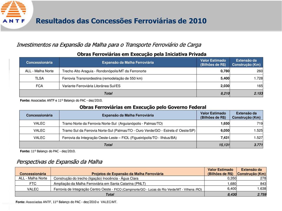 Ferronorte 0,780 260 TLSA Ferrovia Transnordestina (remodelação de 550 km) 5,400 1.728 FCA Variante Ferroviária Litorânea Sul/ES 2,030 165 '(%,$!J=)? & %: Concessionária Total 8,210 2.