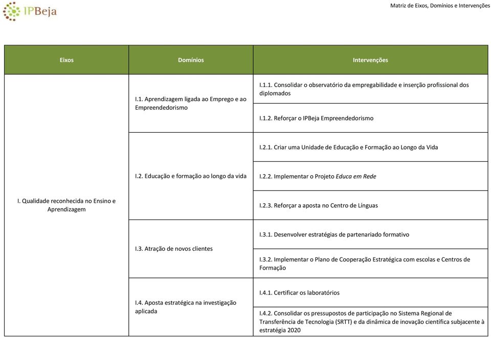 Desenvolver estratégias de partenariado formativo I.3. Atração de novos clientes I.3.2. Implementar o Plano de Cooperação Estratégica com escolas e Centros de Formação I.4.