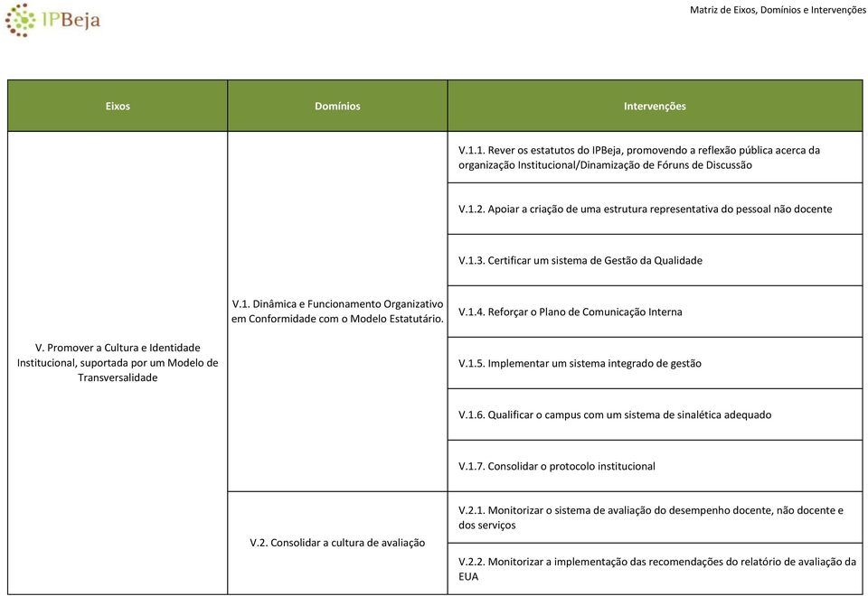 V.1.4. Reforçar o Plano de Comunicação Interna V. Promover a Cultura e Identidade Institucional, suportada por um Modelo de Transversalidade V.1.5. Implementar um sistema integrado de gestão V.1.6.