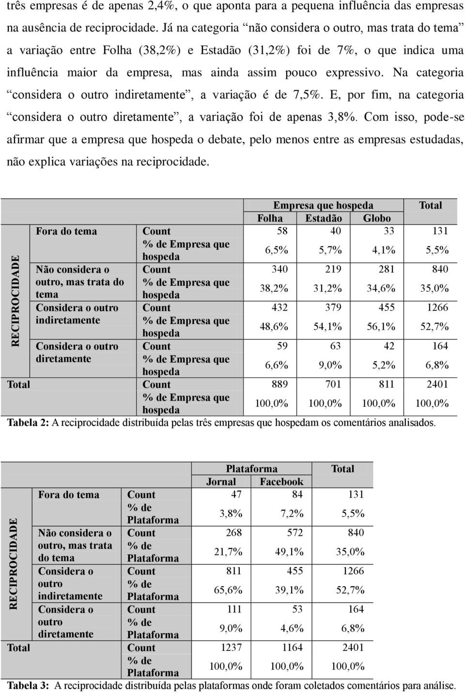 Na categoria considera o outro indiretamente, a variação é de 7,5%. E, por fim, na categoria considera o outro diretamente, a variação foi de apenas 3,8%.