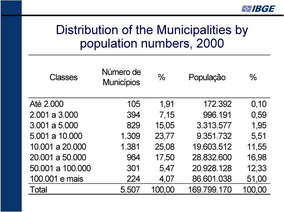 000 1.309 23,77 9.351.732 5,51 10.001 a 20.000 1.381 25,08 19.603.512 11,55 20.001 a 50.000 964 17,50 28.832.