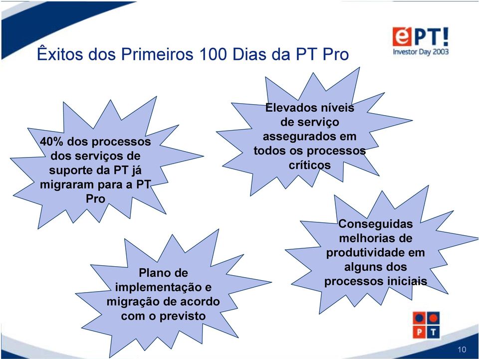 acordo com o previsto Elevados níveis de serviço assegurados em todos os