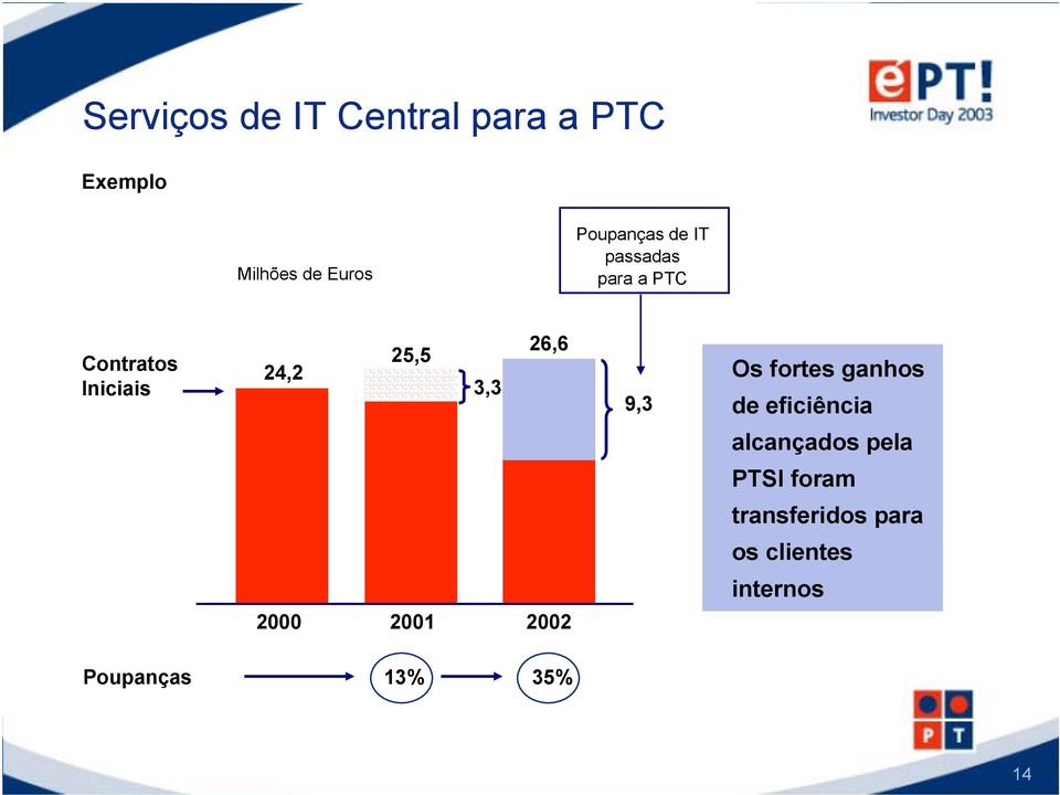 3,3 26,6 9,3 Os fortes ganhos de eficiência alcançados pela PTSI