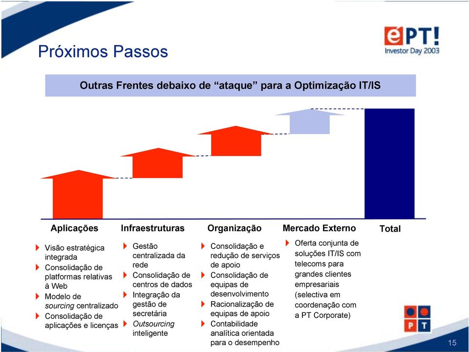 Integração da gestão de secretária Outsourcing inteligente Consolidação e redução de serviços de apoio Consolidação de equipas de desenvolvimento Racionalização de equipas de