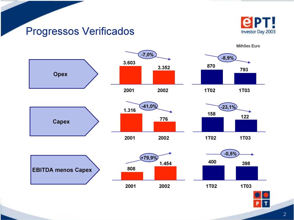 316-41,0% -23,1% 158 776 122 2001 2002 1T02 1T03