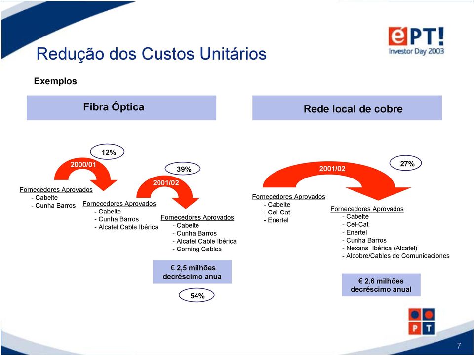 Cable Ibérica - Corning Cables 2,5 milhões decréscimo anua 54% Fornecedores Aprovados - Cabelte - Cel-Cat -Enertel 2001/02 27% Fornecedores