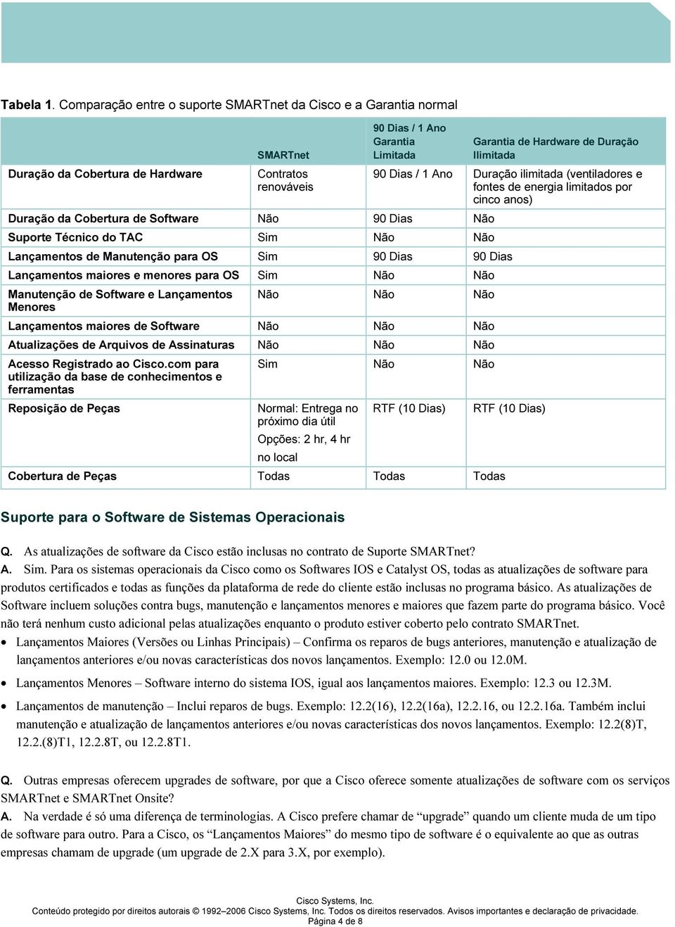 9 0 Dias / 1 An o ar an t ia L im it ada D u r aç ão d a C ob er t u r a d e S of t w ar e Não 9 0 D ias Não S u p or t e T é c n i c o d o T A C S im Não Não G ar an t ia de H ar dw ar e de Du r aç