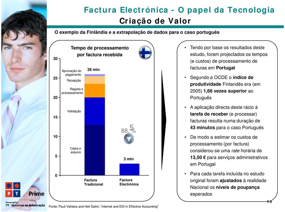 produtividade Finlandês era (em 2005) 1,66 vezes superior ao Português 15 10 5 Validação Cópia e arquivo 5 88, % 3 min A aplicação directa deste rácio à tarefa de receber (e processar) facturas