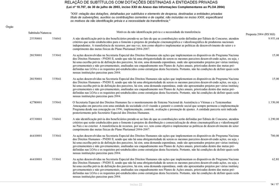 A transferência de recursos, por sua vez, tem como objetivo implementar as políticas de desenvolvimento do setor e o cumprimento das metas físicas do Plano Plurianual 2004-2007.