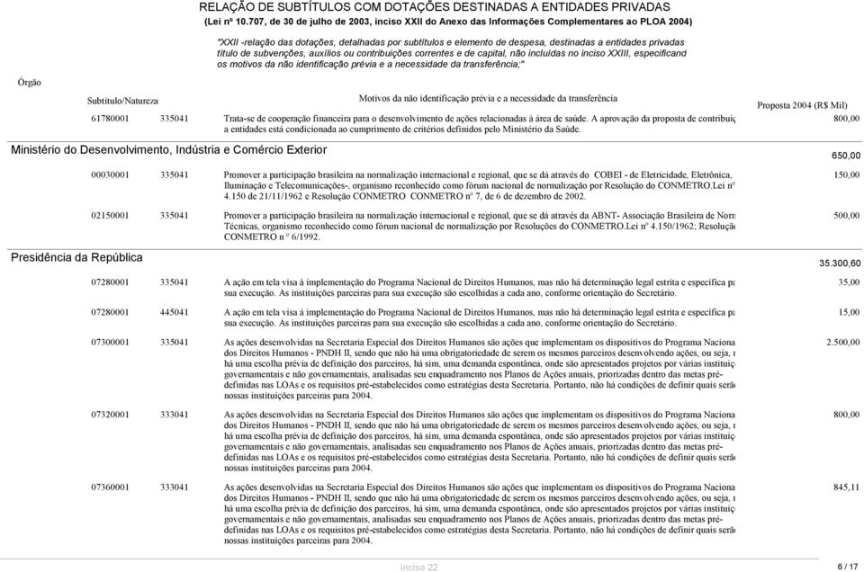 Ministério do Desenvolvimento, Indústria e Comércio Exterior Presidência da República 00030001 335041 Promover a participação brasileira na normalização internacional e regional, que se dá através do