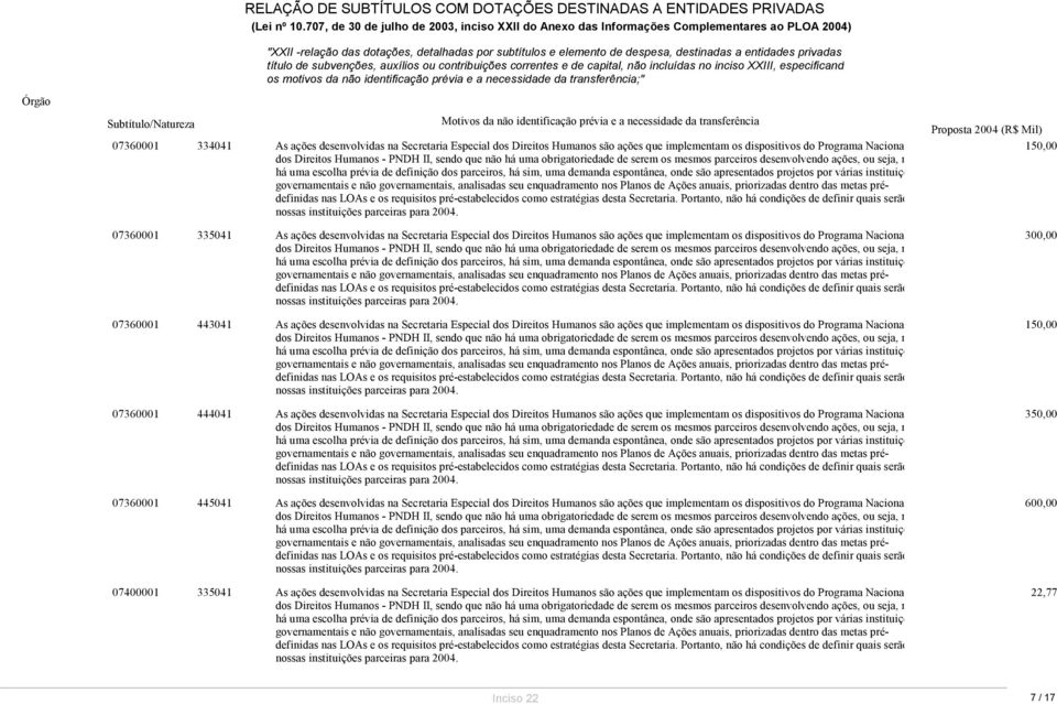 implementam os dispositivos do Programa Naciona 07360001 444041 As ações desenvolvidas na Secretaria Especial dos Direitos Humanos são ações que implementam os dispositivos do Programa Naciona