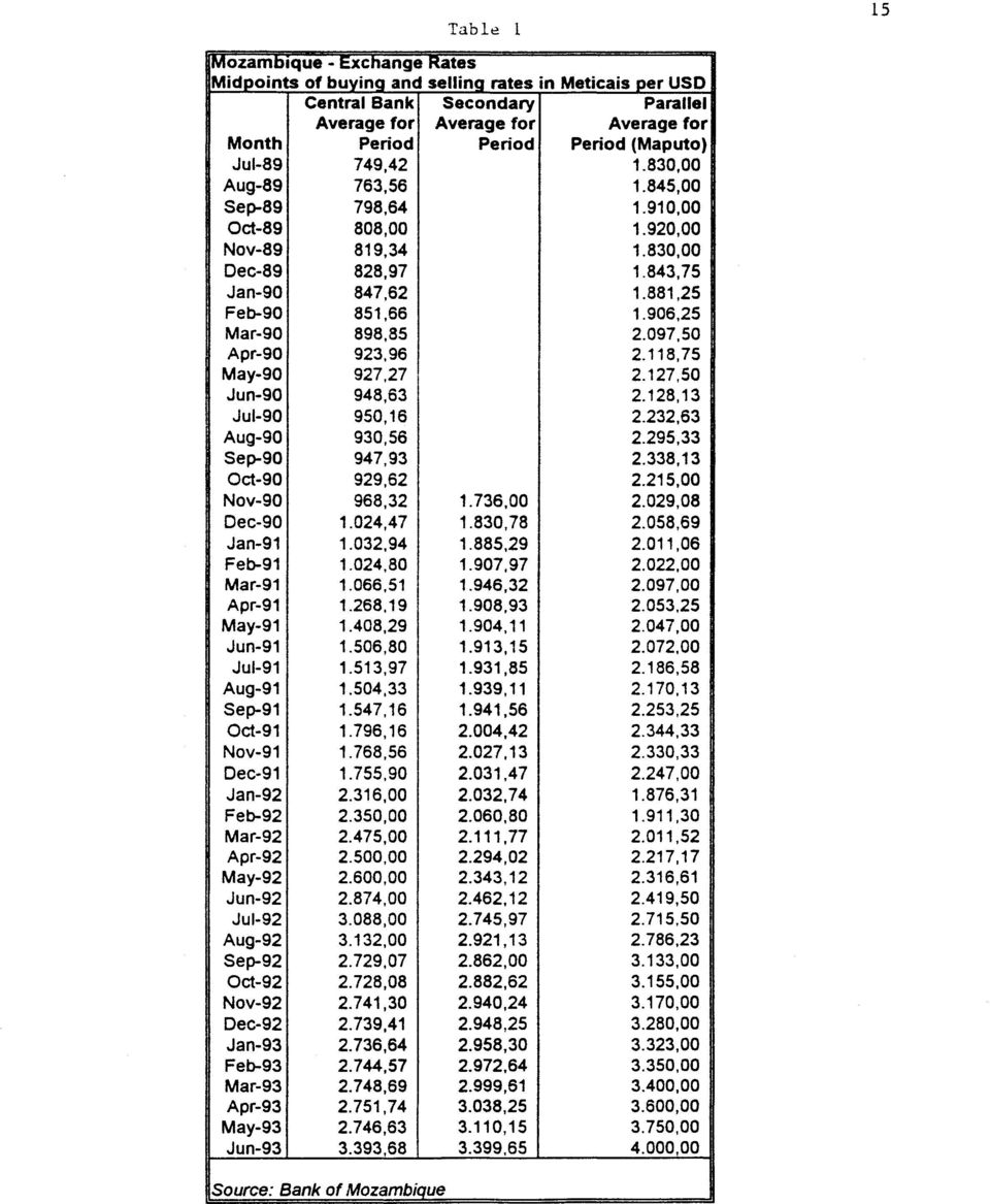 906,25 Mar-90 898,85 2.097,50 Apr-90 923,96 2.118,75 May-90 927.27 2.127,50 Jun-90 948,63 2.128,13 Jul-90 950,16 2.232,63 Aug-90 930,56 2.295,33 Sep.90 947,93 2.338,13 Oct-90 929,62 2.