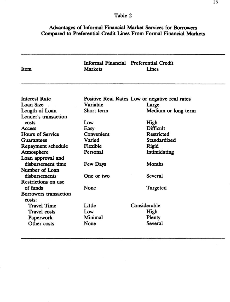 e Variable Large Length of Loan Short term Medium or long term Lenders transaction costs Low High Access Easy Difficult Hours of Service Convenient Restricted Guarantees Varied Standardized Repayment