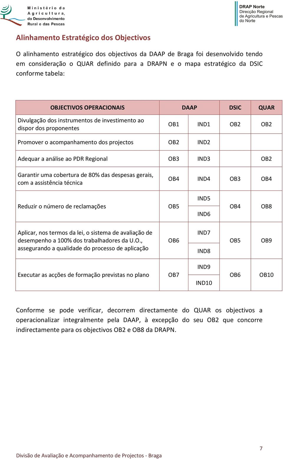 a análise ao PDR Regional OB3 IND3 OB2 Garantir uma cobertura de 80% das despesas gerais, com a assistência técnica OB4 IND4 OB3 OB4 Reduzir o número de reclamações OB5 IND5 IND6 OB4 OB8 Aplicar, nos