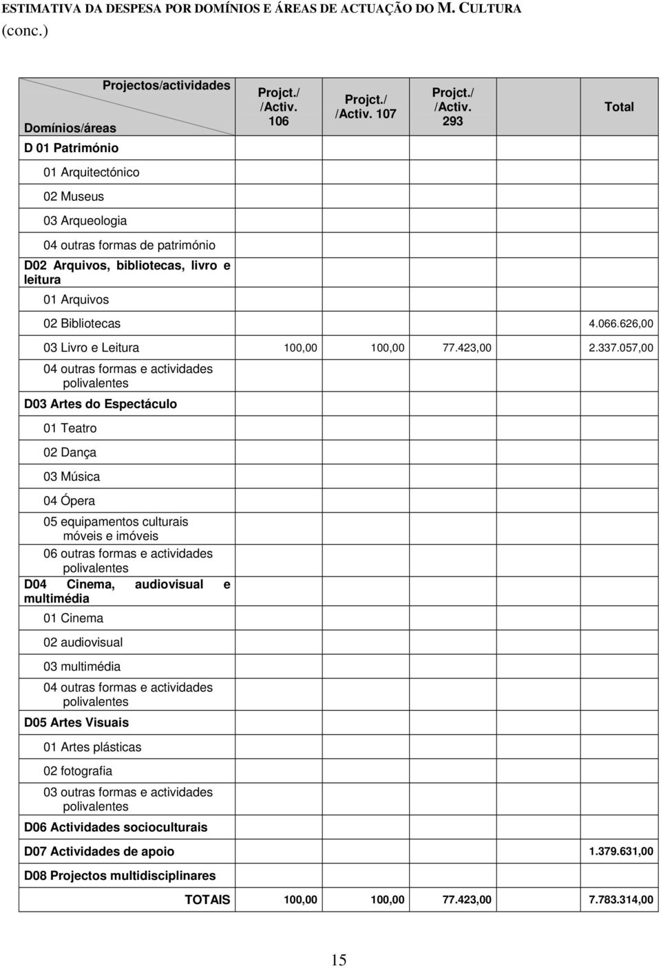 066.626,00 03 Livro e Leitura 100,00 100,00 77.423,00 2.337.